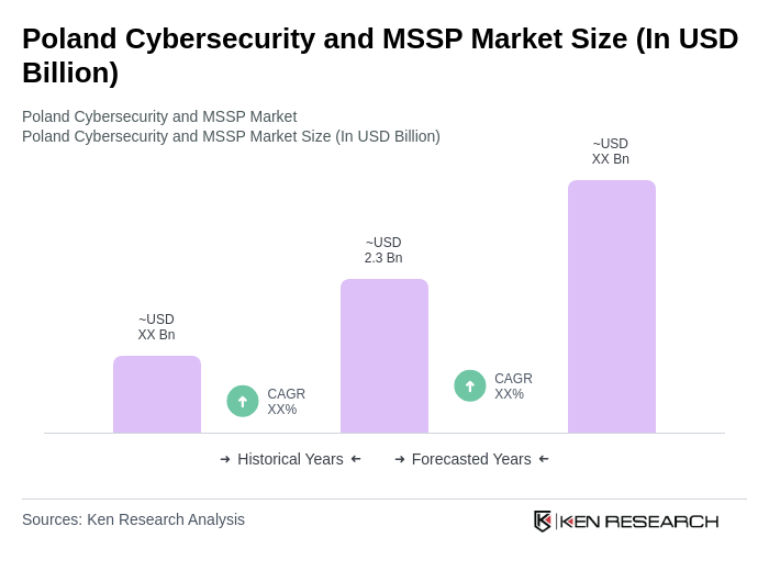 Poland Cybersecurity and MSSP Market Size Poland Cybersecurity and MSSP Market Size